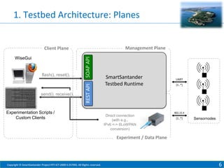 1. Testbed Architecture: Planes

Management Plane

flash(), reset(), …

send(), receive(), …

REST API

WiseGui

SOAP API

Client Plane

Experimentation Scripts /
Custom Clients

SmartSantander
Testbed Runtime

Direct connection
(with e.g.,
IPv6 <-> 6LoWPAN
conversion)

UART
[1..*]

802.15.4

[1..*]

Sensornodes

Experiment / Data Plane

Copyright © SmartSantander Project FP7-ICT-2009-5 257992. All Rights reserved.

6

 