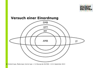Content type, Media type, Carrier type | 8. Sitzung der AG RDA | 4./5. September 20136
Versuch einer Einordnung
AMB IT
SMB
MT
DTT
 