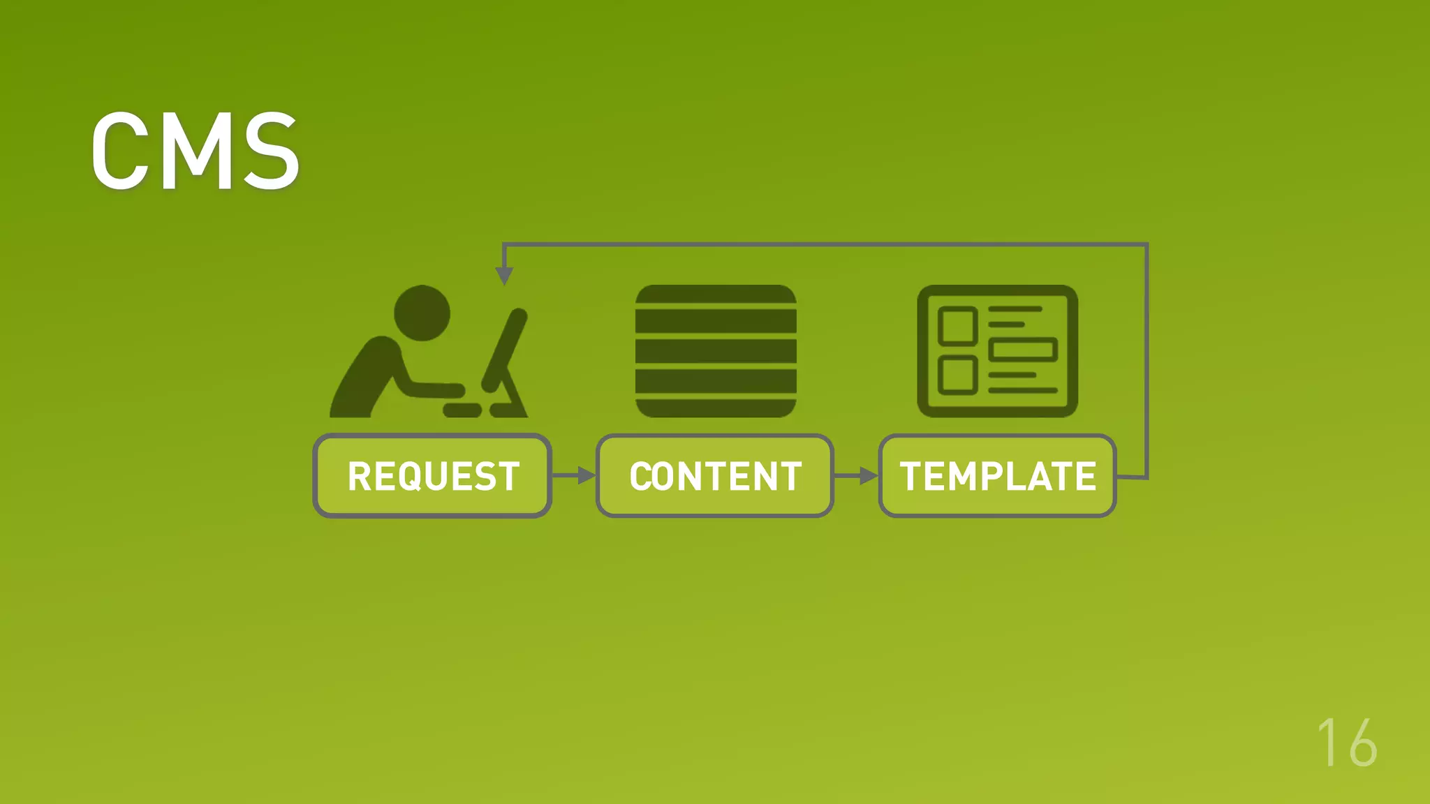 TEMPLATEREQUEST CONTENT
CMS
16
 