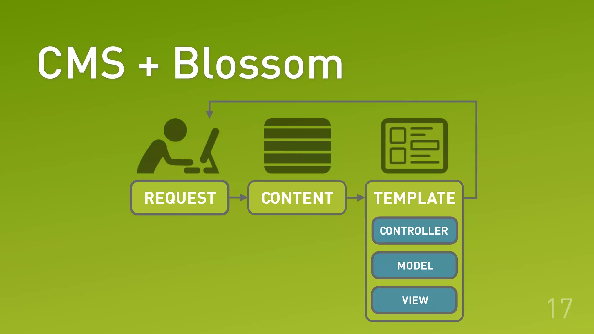 TEMPLATEREQUEST CONTENT
CMS + Blossom
17
CONTROLLER
MODEL
VIEW
 