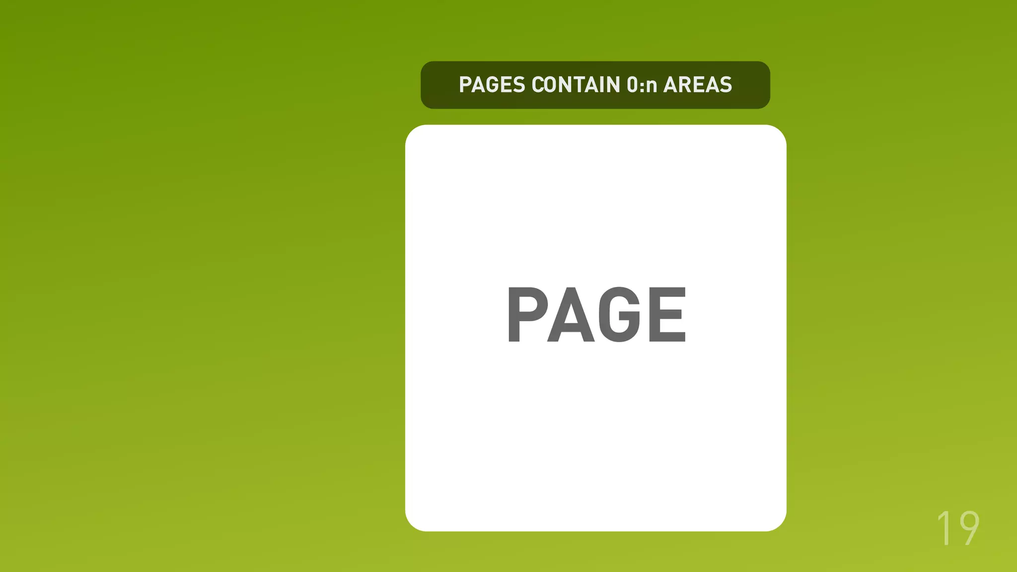 PAGES CONTAIN 0:n AREAS
19
PAGE
 