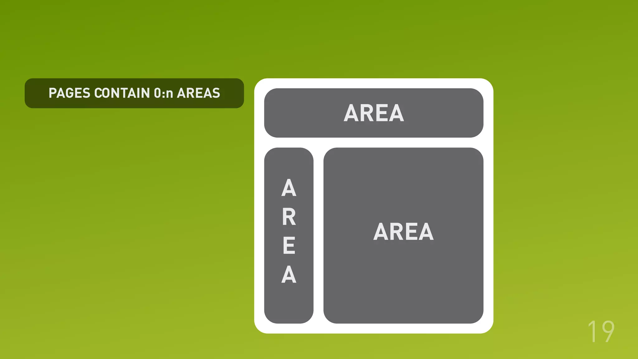 PAGES CONTAIN 0:n AREAS
19
PAGE
AREA
A
R
E
A
AREA
 