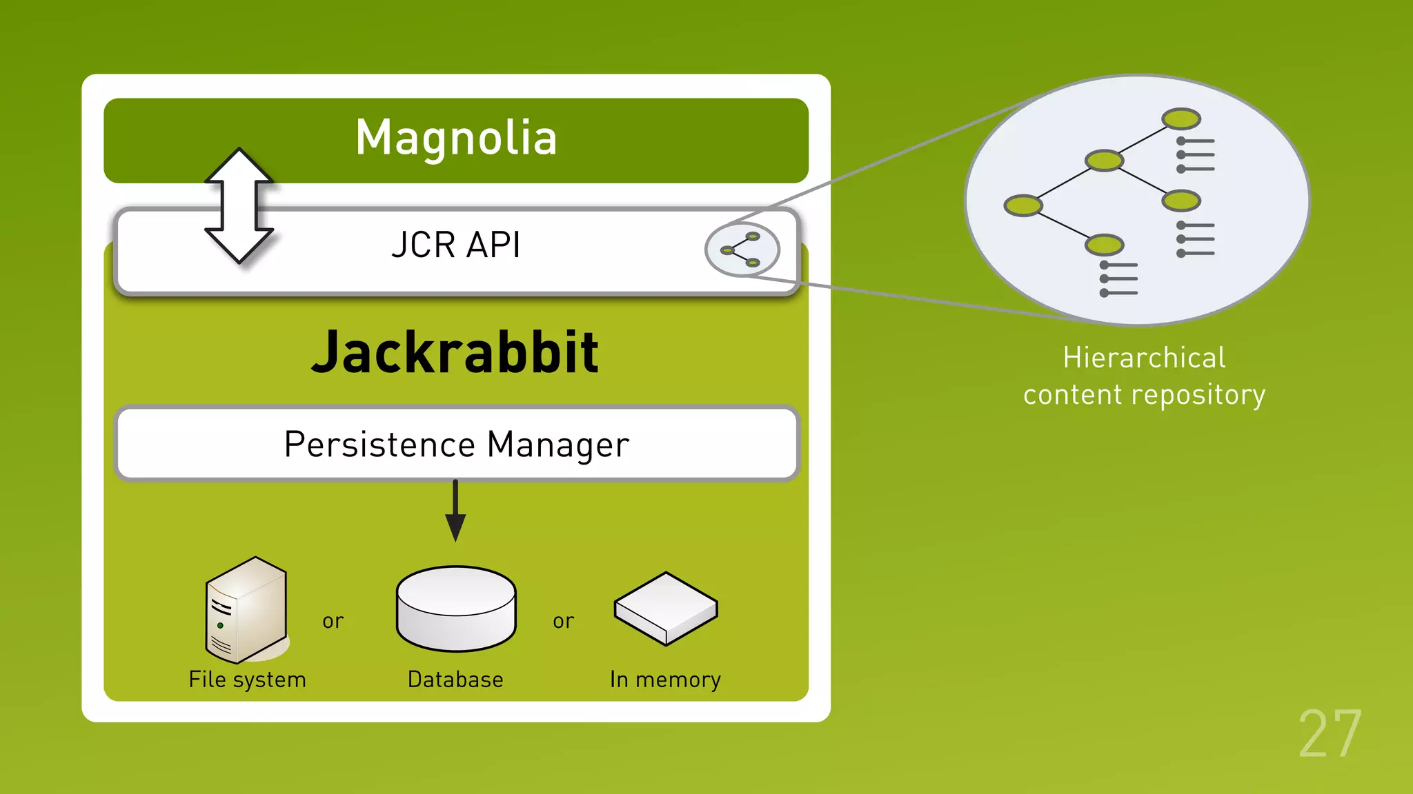 Magnolia
JCR API
Persistence Manager
Jackrabbit Hierarchical
content repository
In memoryDatabaseFile system
or or
27
 