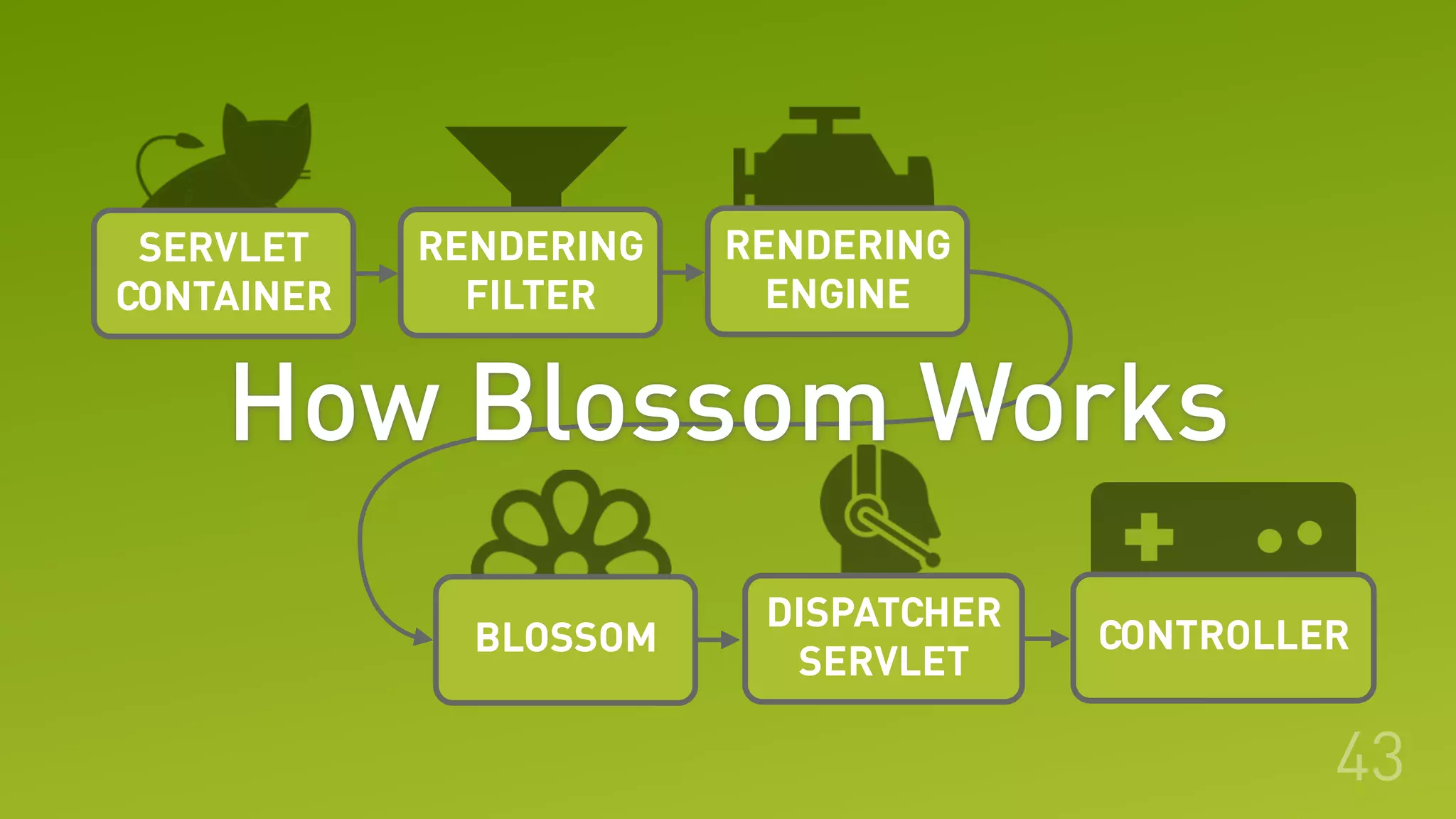 SERVLET
CONTAINER
RENDERING
FILTER
RENDERING
ENGINE
BLOSSOM
DISPATCHER
SERVLET
CONTROLLER
43
How Blossom Works
 