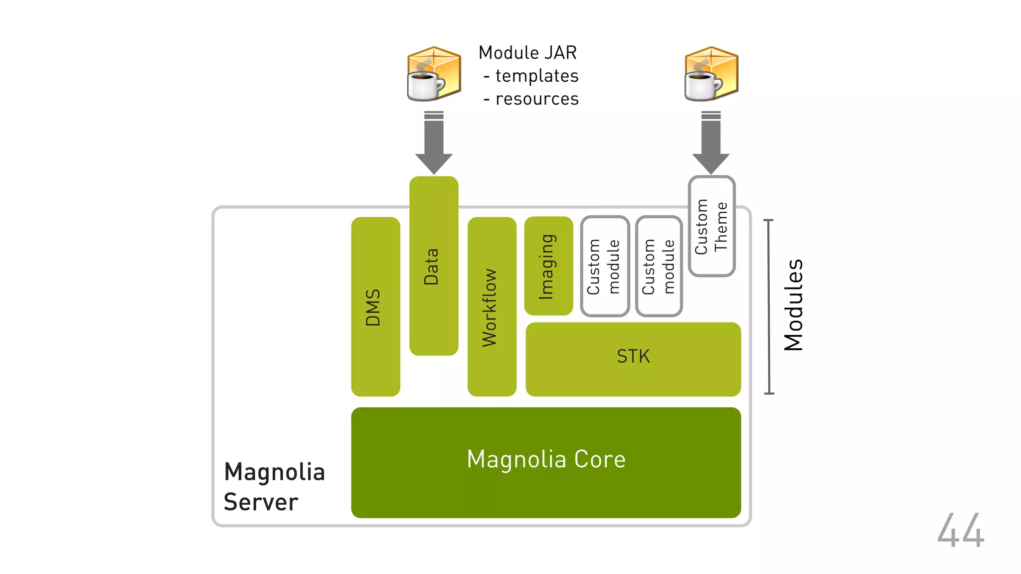 Magnolia
Server
Data
Workflow
STK
Modules
Magnolia Core
Custom
module
Custom
module
DMS
Imaging
Custom
Theme
Module JAR
- templates
- resources
44
 