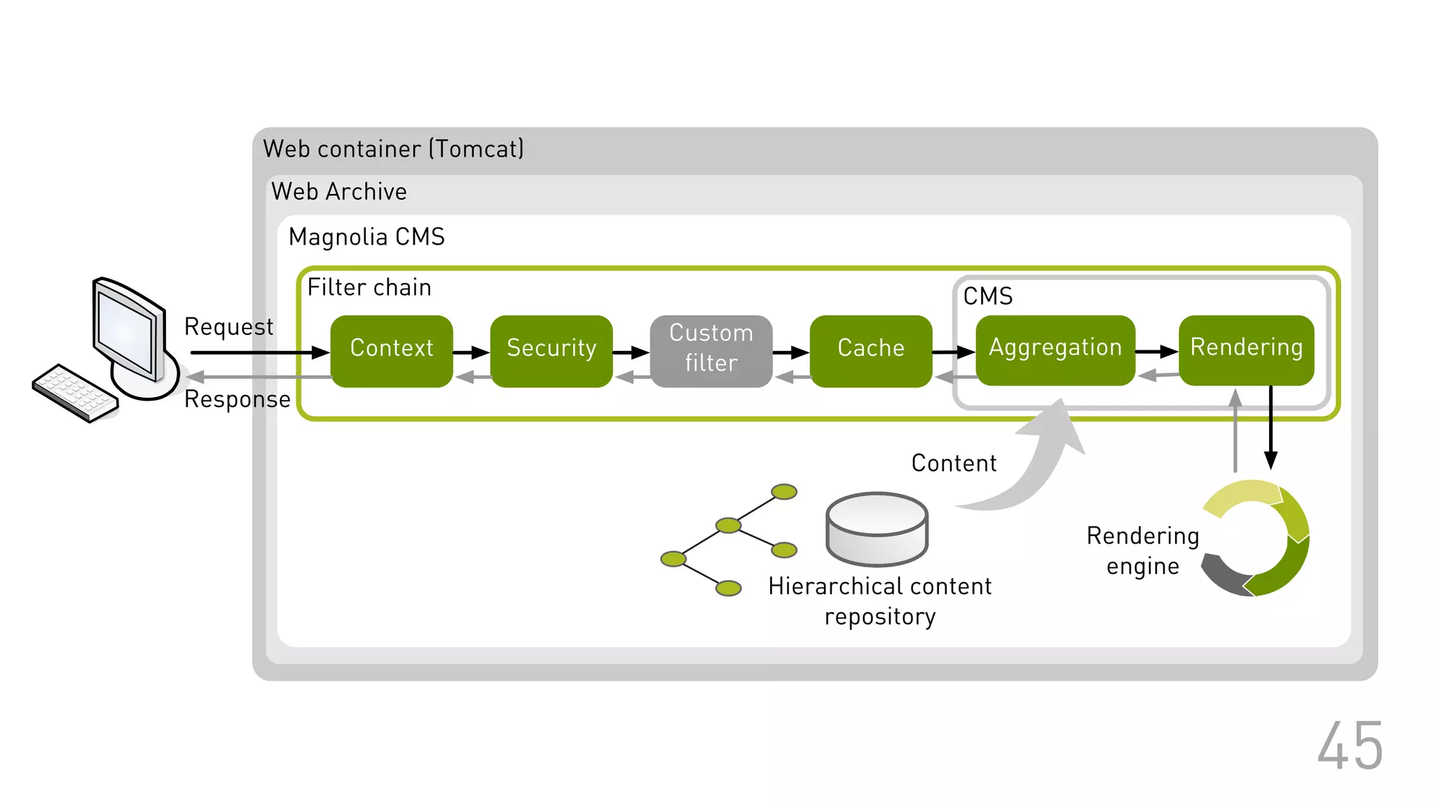 Web container (Tomcat)
Web Archive
Magnolia CMS
Filter chain CMS
Context Security Cache Aggregation
Hierarchical content
repository
Content
Custom
filter
Request
Rendering
Rendering
engine
Response
45
 