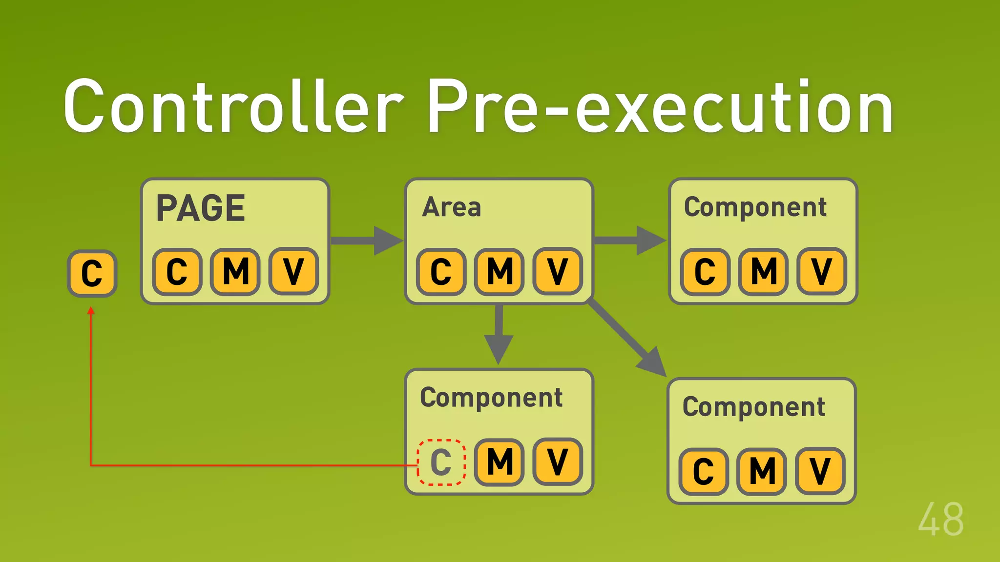 Controller Pre-execution
48
C M V
PAGE
C M V
Area
C M V
Component
C M V
Component
C M V
Component
C
 