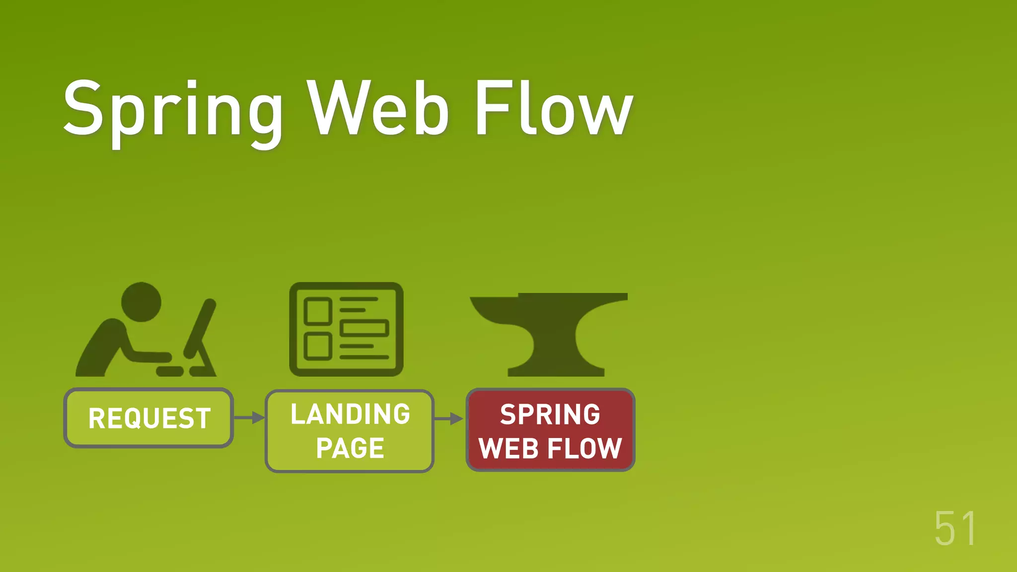 Spring Web Flow
51
REQUEST LANDING
PAGE
SPRING
WEB FLOW
 