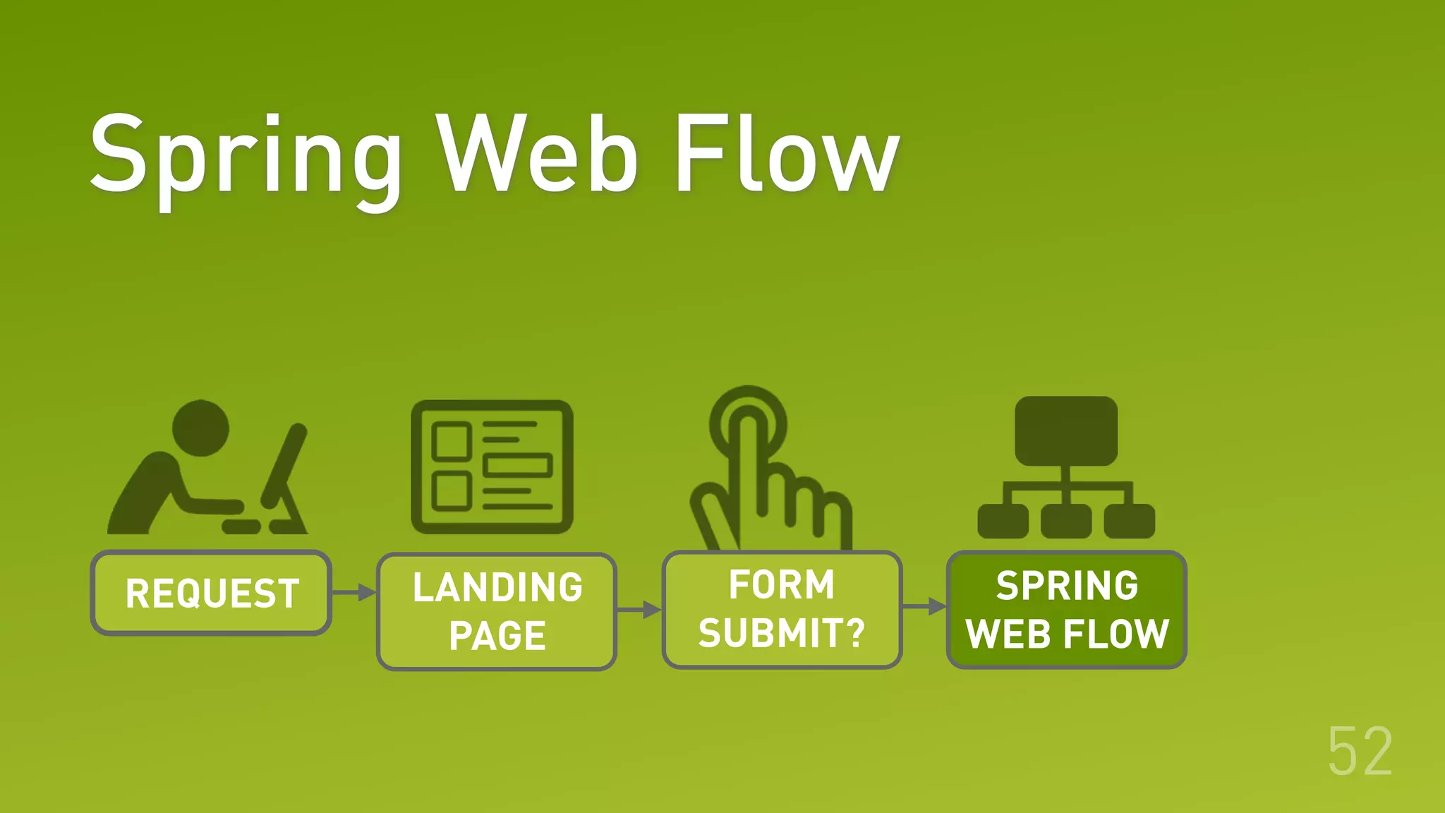 Spring Web Flow
52
REQUEST LANDING
PAGE
FORM
SUBMIT?
SPRING
WEB FLOW
 