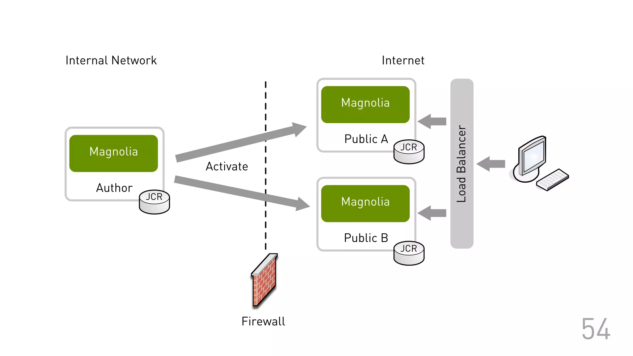 Author
Magnolia
Public A
Magnolia
Public B
Magnolia
Firewall
Activate
Internal Network Internet
LoadBalancer
JCR
JCR
JCR
54
 