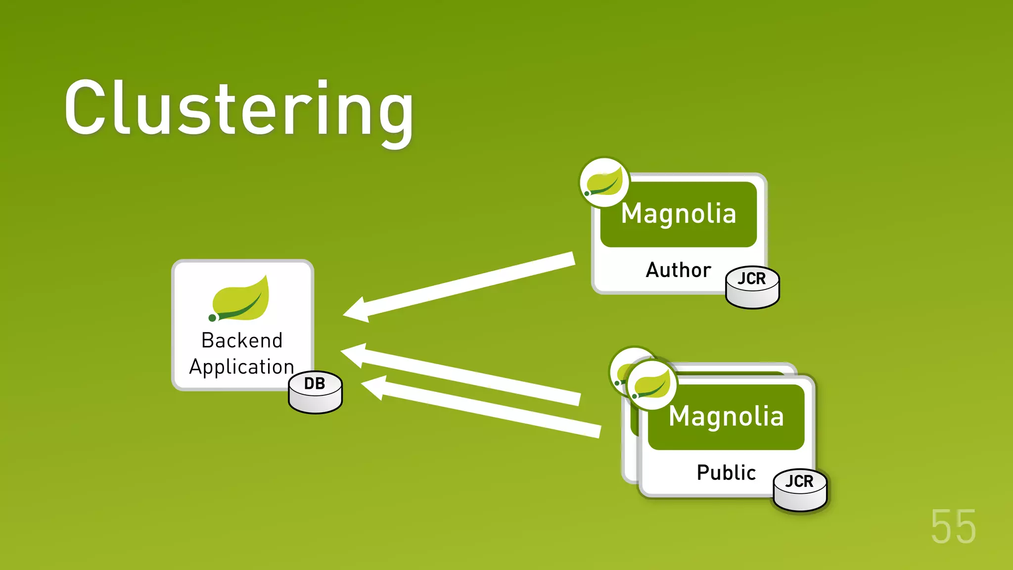 55
Backend
Application
DB
Author
Magnolia
JCR
Public
Magnolia
JCRPublic
Magnolia
JCR
Clustering
 