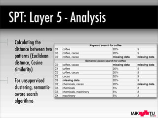 IAIK
SPT: Layer 5 - Analysis
Calculating the
distance between two
patterns (Euclidean
distance, Cosine
similarity)
For unsupervised
clustering, semantic-
aware search
algorithms
Keyword search for coffeeKeyword search for coffeeKeyword search for coffeeKeyword search for coffee
C1 coffee 20% 5
C3 coffee, cacao 20% 5
C9 coffee, cacao missing data missing data
Semantic aware search for coffeeSemantic aware search for coffeeSemantic aware search for coffeeSemantic aware search for coffee
C9 coffee, cacao missing data missing data
C1 coffee 20% 5
C3 coffee, cacao 20% 5
C2 cacao 20% 5
C8 missing data 20% 5
C7 chemicals, cacao 20% missing data
C5 chemicals 5% 2
C6 chemicals, machinery 5% 2
C4 machinery 5% 2
 