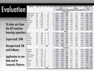 IAIK
Evaluation
26 data sets from
the UCI machine
learning repository
Supervised: SVM
Unsupervised: EM
and k-Means
Application to raw
data and to
Semantic Patterns
Data set Label Inst DF SF Classes SVM (N) SVM (NN) SVM (P) KM (N) KM (NN) KM (P) EM (NN) EM (P)
Breast Cancer BC
Dermatology DE
KR vs. KP KR
Lymph LY
Mushroom MU
Soybean SO
Splice SP
Vote VO
Zoo ZO
Anneal AN
Colic CO
Credit-A CA
Credit-G CG
Heart-C HC
Heart-H HH
Hepatitis HE
Breast-w BW
Diabetes DI
Glass GL
Heart-Statlog HS
Ionosphere IO
Iris IR
Segment SE
Sonar SO
Vehicle VE
Vowel VO
SVMSVMSVM K-MeansK-MeansK-Means EMEM
SP-Parameters: D=0.5, Comb=E, Norm=L, MDL=1.5, σ = 0.2SP-Parameters: D=0.5, Comb=E, Norm=L, MDL=1.5, σ = 0.2SP-Parameters: D=0.5, Comb=E, Norm=L, MDL=1.5, σ = 0.2SP-Parameters: D=0.5, Comb=E, Norm=L, MDL=1.5, σ = 0.2SP-Parameters: D=0.5, Comb=E, Norm=L, MDL=1.5, σ = 0.2SP-Parameters: D=0.5, Comb=E, Norm=L, MDL=1.5, σ = 0.2SP-Parameters: D=0.5, Comb=E, Norm=L, MDL=1.5, σ = 0.2SP-Parameters: D=0.5, Comb=E, Norm=L, MDL=1.5, σ = 0.2
CategoricalCategoricalCategoricalCategoricalCategoricalCategoricalCategoricalCategoricalCategoricalCategoricalCategoricalCategorical
286 9 2 0.03 0.04 0.04 0.01 0.01 0.06 0.00 0.08
366 1 33 6 0.93 0.92 0.95 0.58 0.09 0.86 0.87 0.87
3196 36 2 0.75 0.75 0.72 0.00 0.01 0.00 0.04 0.00
148 18 4 0.53 0.51 0.48 0.13 0.18 0.25 0.26 0.27
8124 22 2 1.00 1.00 1.00 0.48 0.47 0.45 0.61 0.59
683 35 19 0.92 0.92 0.93 0.59 0.62 0.73 0.79 0.79
3190 60 3 0.71 0.72 0.80 0.03 0.03 0.44 0.41 0.31
435 16 2 0.76 0.74 0.67 0.47 0.48 0.47 0.49 0.45
101 17 7 0.94 0.94 0.97 0.78 0.78 0.82 0.82 0.85
TotalTotalTotalTotal 0.73 0.73 0.73 0.34 0.30 0.45 0.48 0.47
MixedMixedMixedMixedMixedMixedMixedMixedMixedMixedMixedMixed
898 6 32 6 0.86 0.86 0.92 0.23 0.03 0.30 0.31 0.32
368 7 15 2 0.31 0.32 0.31 0.13 0.03 0.05 0.10 0.12
689 6 9 2 0.41 0.41 0.39 0.16 0.02 0.25 0.17 0.21
1000 7 13 2 0.11 0.10 0.12 0.01 0.01 0.00 0.01 0.02
303 6 7 5 0.36 0.36 0.29 0.24 0.01 0.36 0.31 0.28
294 6 7 5 0.32 0.31 0.33 0.27 0.01 0.32 0.28 0.25
155 5 14 2 0.25 0.28 0.21 0.13 0.00 0.21 0.22 0.24
TotalTotalTotalTotal 0.37 0.38 0.37 0.17 0.02 0.21 0.20 0.20
NumericalNumericalNumericalNumericalNumericalNumericalNumericalNumericalNumericalNumericalNumericalNumerical
699 9 2 0.78 0.78 0.77 0.73 0.74 0.82 0.72 0.58
768 8 2 0.18 0.18 0.15 0.05 0.03 0.10 0.10 0.08
214 9 7 0.30 0.30 0.50 0.34 0.39 0.33 0.37 0.36
270 13 2 0.36 0.36 0.37 0.25 0.02 0.39 0.29 0.27
351 34 2 0.48 0.48 0.50 0.12 0.12 0.16 0.25 0.25
150 4 3 0.87 0.87 0.87 0.71 0.71 0.75 0.81 0.78
2310 19 7 0.88 0.88 0.90 0.61 0.53 0.59 0.62 0.60
208 60 2 0.23 0.23 0.23 0.01 0.01 0.02 0.01 0.01
846 18 4 0.51 0.51 0.48 0.11 0.19 0.19 0.10 0.19
990 10 3 11 0.63 0.63 0.76 0.06 0.34 0.23 0.19 0.25
TotalTotalTotalTotal 0.52 0.52 0.55 0.30 0.31 0.36 0.35 0.34
 