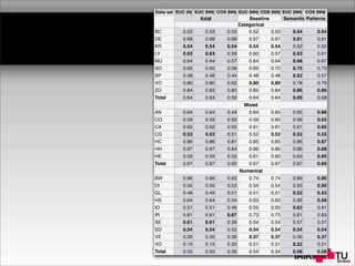 IAIK
Data set EUC (N) EUC (NN) COS (NN) EUC (NN) COS (NN) EUC (NN) COS (NN)
BC
DE
KR
LY
MU
SO
SP
VO
ZO
Total
AN
CO
CA
CG
HC
HH
HE
Total
BW
DI
GL
HS
IO
IR
SE
SO
VE
VO
Total
RAWRAWRAW BaselineBaseline Semantic PatternsSemantic Patterns
CategoricalCategoricalCategoricalCategoricalCategoricalCategoricalCategorical
0.52 0.53 0.53 0.52 0.53 0.54 0.54
0.68 0.68 0.66 0.67 0.67 0.81 0.81
0.54 0.54 0.54 0.54 0.54 0.52 0.52
0.63 0.63 0.59 0.60 0.57 0.63 0.61
0.64 0.64 0.57 0.64 0.64 0.68 0.67
0.65 0.65 0.58 0.69 0.70 0.75 0.73
0.48 0.48 0.44 0.48 0.48 0.62 0.57
0.80 0.80 0.62 0.80 0.80 0.78 0.79
0.84 0.83 0.80 0.85 0.84 0.86 0.86
0.64 0.64 0.59 0.64 0.64 0.69 0.68
MixedMixedMixedMixedMixedMixedMixed
0.64 0.64 0.44 0.64 0.65 0.65 0.66
0.59 0.59 0.50 0.59 0.60 0.58 0.62
0.62 0.62 0.55 0.61 0.61 0.61 0.65
0.52 0.52 0.51 0.52 0.52 0.52 0.52
0.86 0.86 0.81 0.85 0.85 0.86 0.87
0.87 0.87 0.84 0.86 0.86 0.86 0.88
0.59 0.59 0.52 0.61 0.60 0.63 0.65
0.67 0.67 0.60 0.67 0.67 0.67 0.69
NumericalNumericalNumericalNumericalNumericalNumericalNumerical
0.86 0.86 0.62 0.74 0.74 0.89 0.90
0.55 0.55 0.53 0.54 0.54 0.55 0.56
0.49 0.49 0.51 0.51 0.51 0.53 0.53
0.64 0.64 0.54 0.63 0.63 0.66 0.69
0.51 0.51 0.46 0.55 0.55 0.63 0.61
0.81 0.81 0.87 0.73 0.73 0.81 0.83
0.61 0.61 0.39 0.54 0.54 0.57 0.57
0.54 0.54 0.52 0.54 0.54 0.54 0.54
0.35 0.35 0.36 0.37 0.37 0.36 0.37
0.15 0.15 0.20 0.21 0.21 0.22 0.21
0.55 0.55 0.50 0.54 0.54 0.58 0.58
 