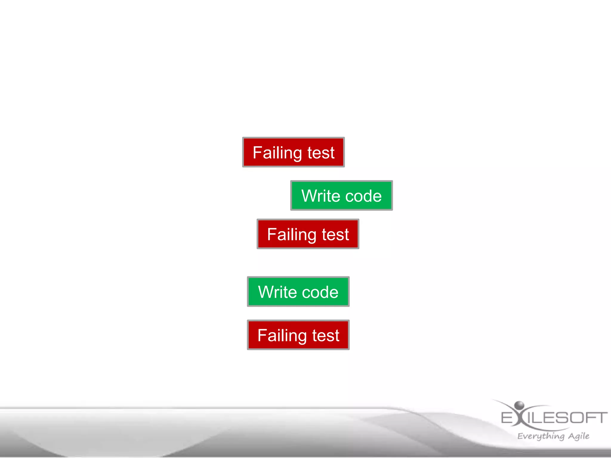 Failing test
Write code
Failing test
Write code
Failing test
 