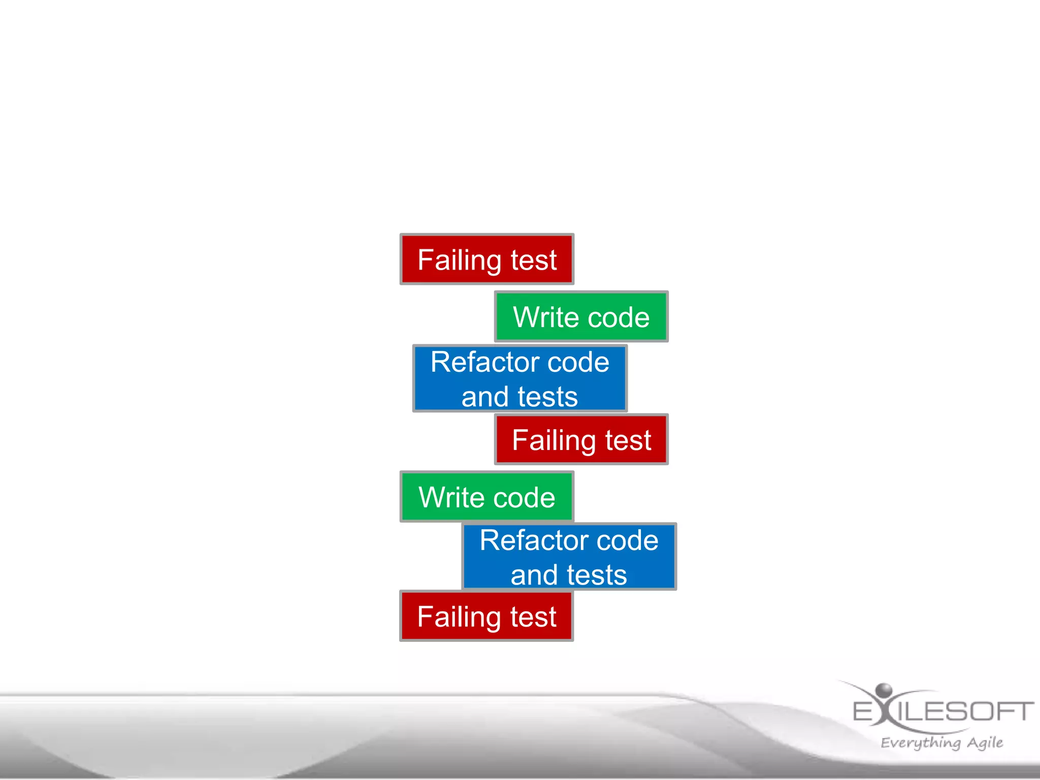Failing test
Write code
Failing test
Write code
Failing test
Refactor code
and tests
Refactor code
and tests
 