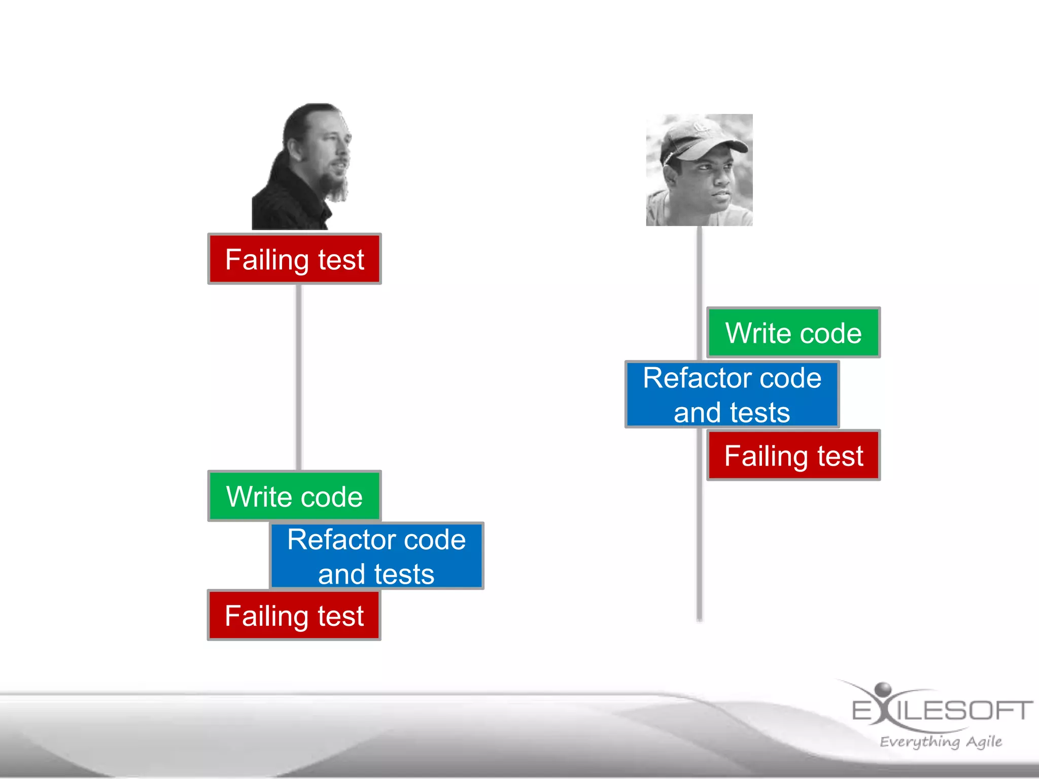 Failing test
Write code
Failing test
Write code
Failing test
Refactor code
and tests
Refactor code
and tests
 