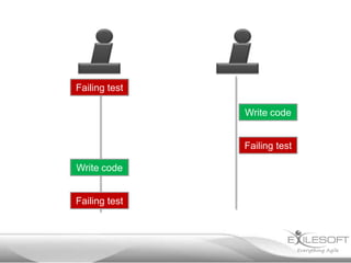 Failing test
Write code
Failing test
Write code
Failing test
 