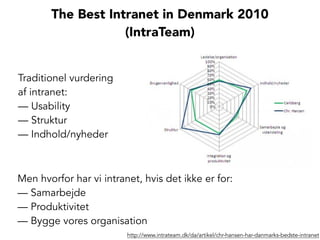 Traditionel vurdering
af intranet:
— Usability
— Struktur
— Indhold/nyheder
Men hvorfor har vi intranet, hvis det ikke er for:
— Samarbejde
— Produktivitet
— Bygge vores organisation
http://www.intrateam.dk/da/artikel/chr-hansen-har-danmarks-bedste-intranet
The Best Intranet in Denmark 2010
(IntraTeam)
 