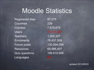 Moodle Statistics
updated 2013/09/20
Registered sites 87,079
Countries 239
Courses 7,879,675
Users 73,731,597
Teachers 1,300,207
Enrolments 78,437,509
Forum posts 130,594,058
Resources 69,986,407
Quiz questions 199,610,906
Languages 80+
 