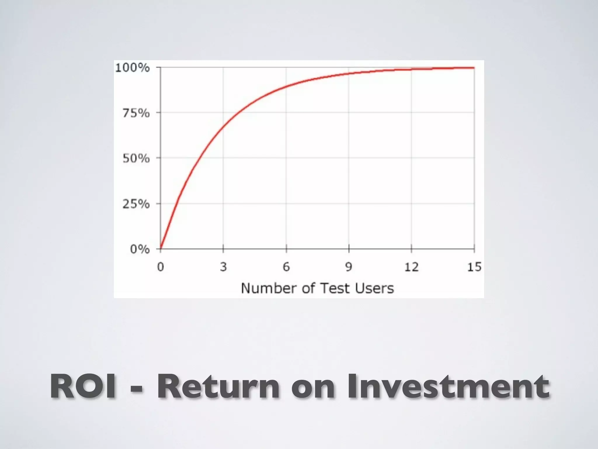 ROI - Return on Investment
 