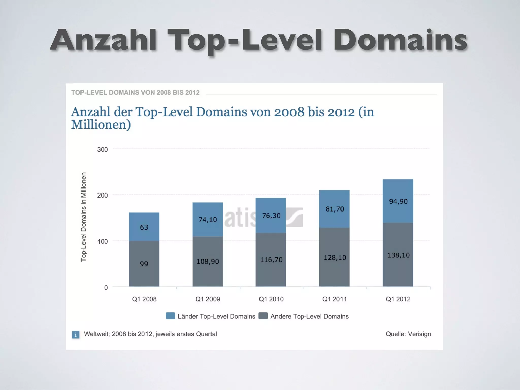 Anzahl Top-Level Domains
 