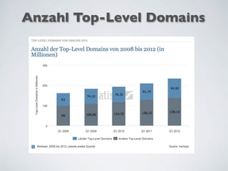 Anzahl Top-Level Domains
 