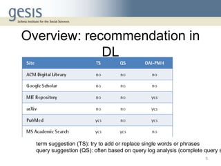 Overview: recommendation in
DL
5
term suggestion (TS): try to add or replace single words or phrases
query suggestion (QS): often based on query log analysis (complete query s
 