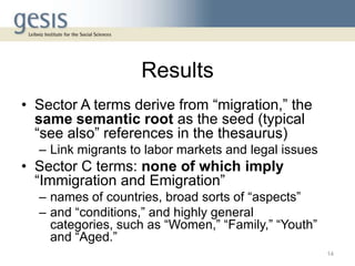 Results
• Sector A terms derive from “migration,” the
same semantic root as the seed (typical
“see also” references in the thesaurus)
– Link migrants to labor markets and legal issues
• Sector C terms: none of which imply
“Immigration and Emigration”
– names of countries, broad sorts of “aspects”
– and “conditions,” and highly general
categories, such as “Women,” “Family,” “Youth”
and “Aged.”
14
 