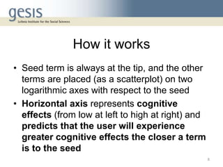 How it works
• Seed term is always at the tip, and the other
terms are placed (as a scatterplot) on two
logarithmic axes with respect to the seed
• Horizontal axis represents cognitive
effects (from low at left to high at right) and
predicts that the user will experience
greater cognitive effects the closer a term
is to the seed
8
 