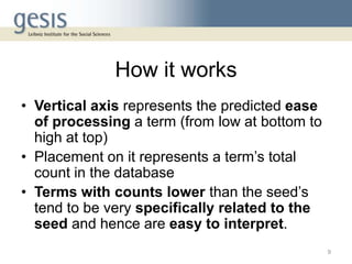 How it works
• Vertical axis represents the predicted ease
of processing a term (from low at bottom to
high at top)
• Placement on it represents a term’s total
count in the database
• Terms with counts lower than the seed’s
tend to be very specifically related to the
seed and hence are easy to interpret.
9
 