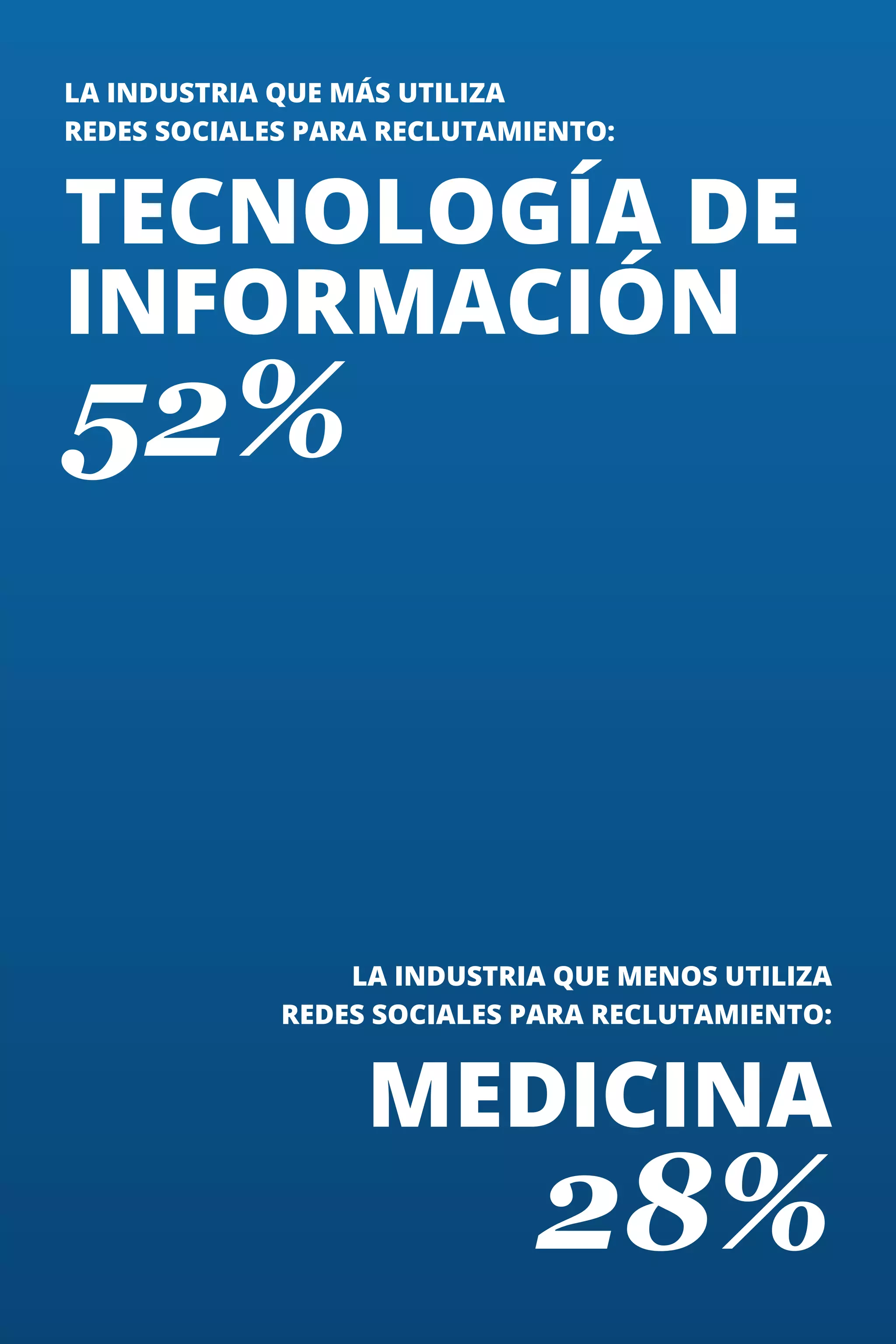 LA INDUSTRIA QUE MÁS UTILIZA
REDES SOCIALES PARA RECLUTAMIENTO:

TECNOLOGÍA DE
INFORMACIÓN

52%

LA INDUSTRIA QUE MENOS UTILIZA
REDES SOCIALES PARA RECLUTAMIENTO:

MEDICINA

28%

9

 