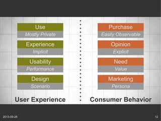2013-09-28 12
User Experience Consumer Behavior
Use
Mostly Private
Experience
Implicit
Usability
Performance
Design
Scenar...