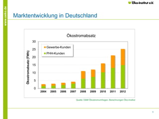 5
www.oeko.de
Marktentwicklung in Deutschland
0
5
10
15
20
25
30
2004 2005 2006 2007 2008 2009 2010 2011 2012
Ökostromabsatz(TWh)
Ökostromabsatz
Gewerbe-Kunden
PHH-Kunden
Quelle: E&M Ökostromumfragen, Berechnungen Öko-Institut
 