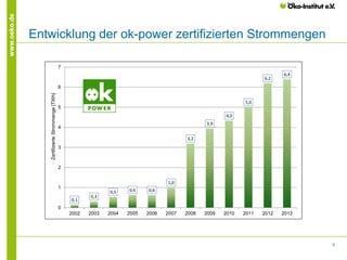 6
www.oeko.de
Entwicklung der ok-power zertifizierten Strommengen
0,1
0,3
0,5 0,6 0,6
1,0
3,2
3,9
4,3
5,0
6,2
6,4
0
1
2
3
4
5
6
7
2002 2003 2004 2005 2006 2007 2008 2009 2010 2011 2012 2013
ZertifizierteStrommenge[TWh]
 