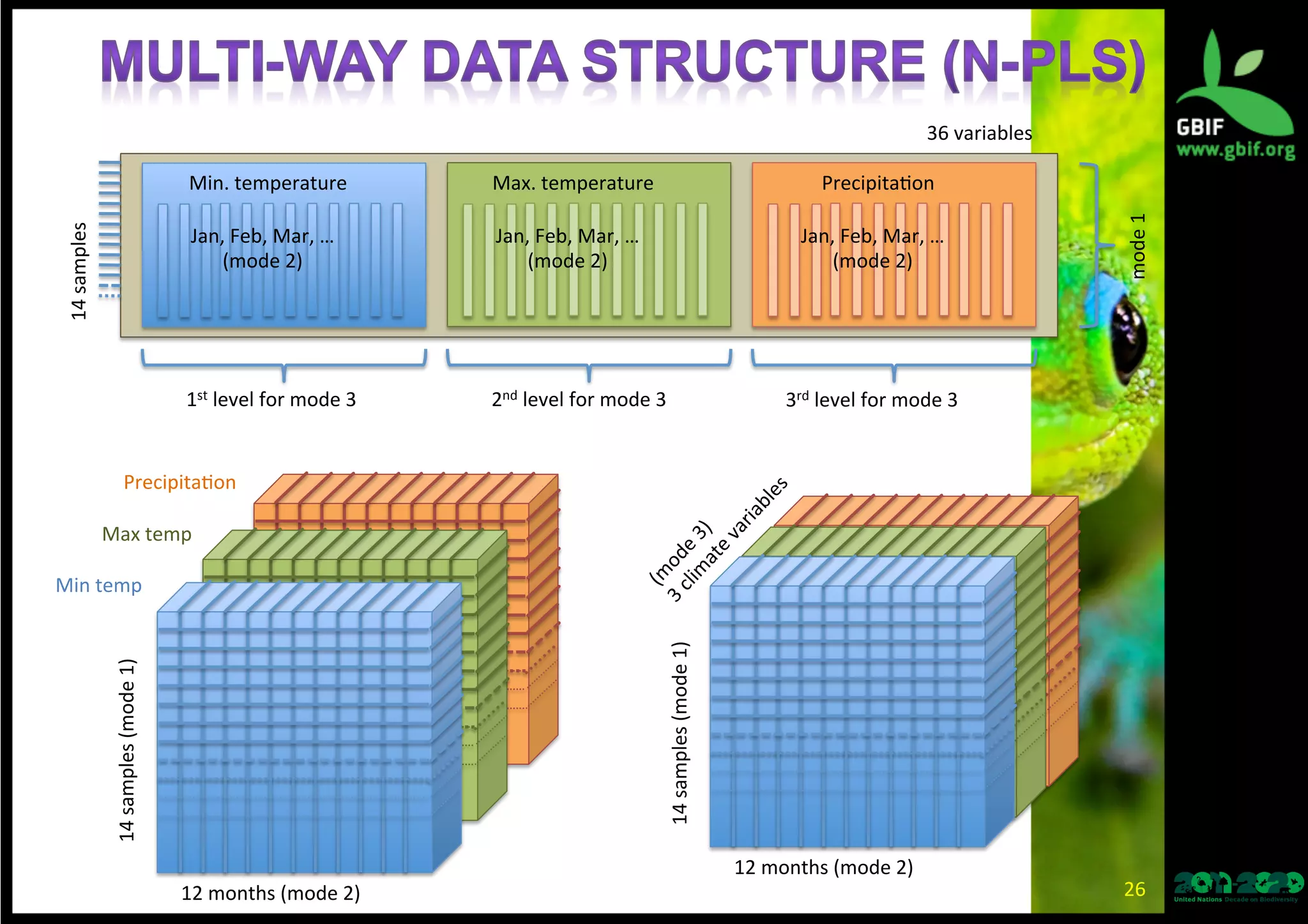 •  Parallel	
  Factor	
  Analysis	
  (PARAFAC)	
  (Mul*-­‐way)	
  
•  Mul*-­‐linear	
  Par*al	
  Least	
  Squares	
  (N-­‐PLS)	
  (Mul*-­‐way)	
  
•  SoE	
  Independent	
  Modeling	
  of	
  Class	
  Analogy	
  (SIMCA)	
  
•  k-­‐Nearest	
  Neighbor	
  (kNN)	
  	
  
•  Par*al	
  Least	
  Squares	
  Discriminant	
  Analysis	
  (PLS-­‐DA)	
  
•  Linear	
  Discriminant	
  Analysis	
  (LDA)	
  
•  Principal	
  component	
  logis*c	
  regression	
  (PCLR)	
  
•  Generalized	
  Par*al	
  Least	
  Squares	
  (GPLS)	
  
•  Random	
  Forests	
  (RF)	
  
•  Neural	
  Networks	
  (NN)	
  
•  Support	
  Vector	
  Machines	
  (SVM)	
  
•  Boosted	
  Regression	
  Trees	
  (BRT)	
  
•  Mul*variate	
  Regression	
  Trees	
  (MRT)	
  
•  Bayesian	
  Regression	
  Trees	
  
	
  	
  Modeling	
  methods	
  used	
  by	
  Endresen	
  (2010),	
  Endresen	
  et	
  al	
  (2011,	
  2012),	
  and	
  Bari	
  et	
  al	
  (2012).	
  
26	
  
 