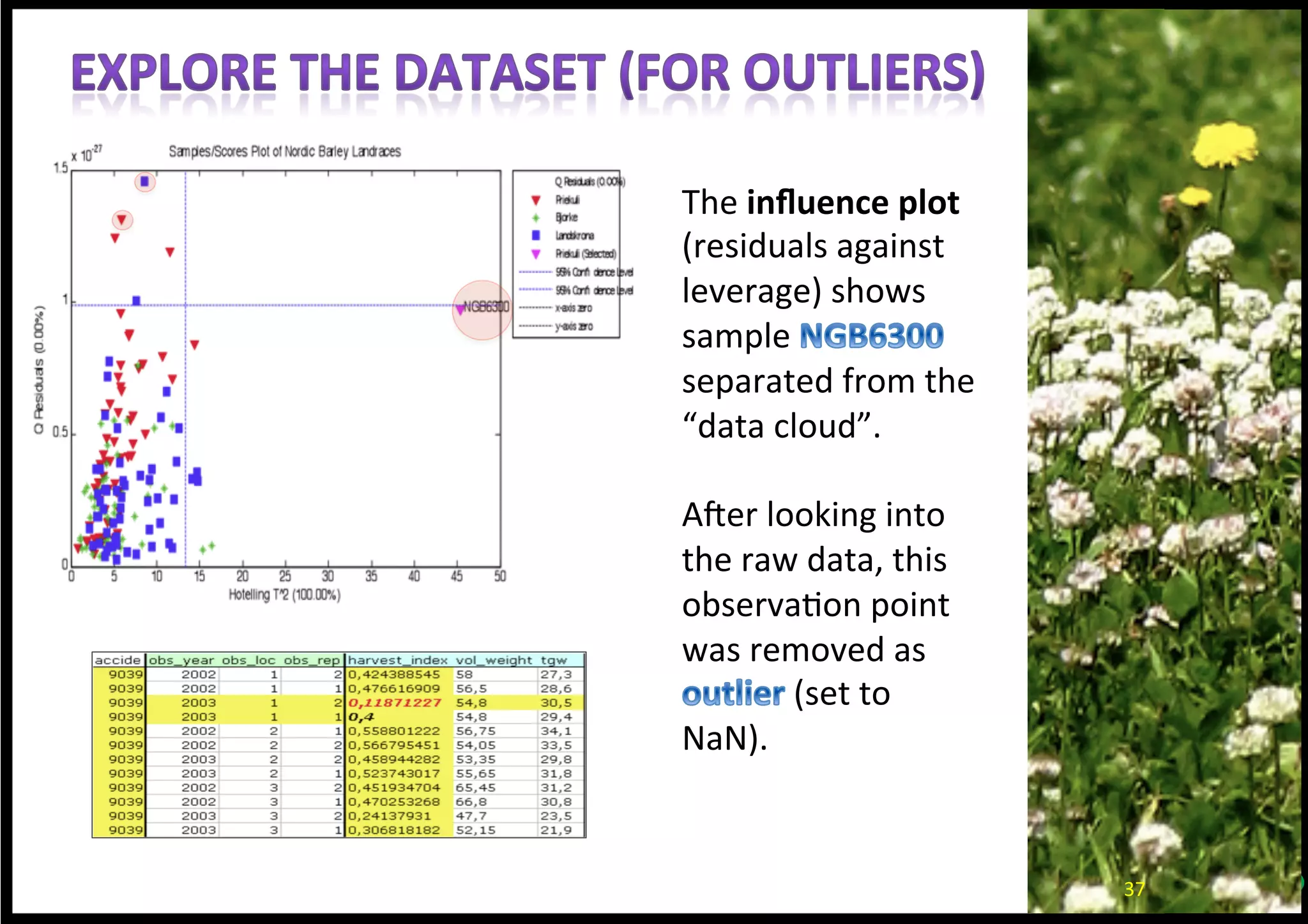 The	
  inﬂuence	
  plot	
  
(residuals	
  against	
  
leverage)	
  shows	
  
sample	
  
separated	
  from	
  the	
  
“data	
  cloud”.	
  	
  
	
  
AEer	
  looking	
  into	
  
the	
  raw	
  data,	
  this	
  
observa*on	
  point	
  
was	
  removed	
  as	
  
(set	
  to	
  
NaN).	
  
37	
  
 
