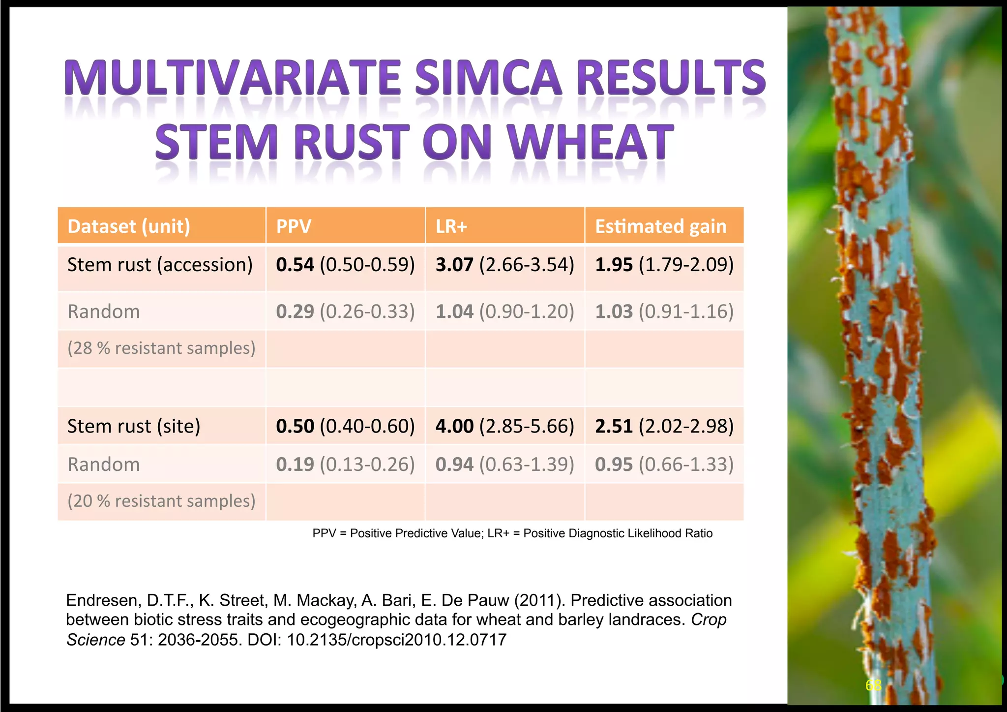 Ug99 set with 4563 wheat landraces screened for Ug99 in Yemen in 2007, with
prevalence of 10.2 % resistant accessions. True trait scores were reported for 20%
of the accessions (825 samples) as training set. We used SIMCA to select 500
accessions more likely to be resistant from the remaining 3728 accessions (with the
true scores hidden to the person making the analysis). This set of 500 accessions
held 25.8 % resistant samples and thus 2.3 times higher than expected by chance.
Endresen, D.T.F., K. Street, M. Mackay, A. Bari, E. De Pauw, K. Nazari, and A. Yahyaoui (2012). Sources of
Resistance to Stem Rust (Ug99) in Bread Wheat and Durum Wheat Identified Using Focused Identification of
Germplasm Strategy (FIGS). Crop Science 52(2):764-773. doi: 10.2135/cropsci2011.08.0427
68	
  
 