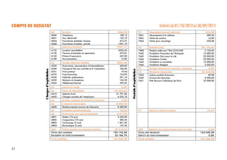 22
COMPTE DE RESULTAT EXERCICE DU 01/10/2012 AU 30/09/2013
60 ACHATS 1966,90
6040
6061
6064
6068
Prestations
Eau, électricité
Fournitures entretien, bureau
Fournitures d’atelier, activité
108,15
155,19
412,37
1291,19
61 SERVICES EXTERNES 7591,17
6132
6150
6160
6180
Location immobilière
Travaux d’entretien et réparation
Primes d’assurance
Documentation
6956,36
372,81
247,00
15,00
62 AUTRES SERVICES EXTERNE 2005,40
6220
6240
6261
6270
6230
6250
6262
Honoraires, rémunération d’intermédiaires
Transports liés aux activités et à l’animation
Frais postaux
Frais bancaires
Publicité, publications
Missions et réceptions
Téléphone/Internet
428,00
186,83
19,64
124,90
551,10
165,30
529,63
63 IMPOTS ET TAXES 0,00
64 FRAIS DE PERSONNES 26 326,24
6410
6450
Salaires bruts
Charges sociales de l’employeur
21 791,06
4 535,18
65 AUTRES CHARGES DE GESTION COURANTE 0,00
66 CHARGES FINANCIERES 8 500,00
6630 Remboursement avance de trésorerie 8 500,00
67 CHARGES EXCEPTIONNELLES 52,46
68 DOTATIONS AUX AMORTISSEMENTS 6191,95
6801
6802
6803
6804
Atelier (10 ans)
Compacteur (10 ans)
Cyclocargo (5 ans)
Bureautique (3 ans)
4 230,00
383,32
1 421,20
157,43
689 FONDS DEDIES AUX IMMOBILISATIONS 49 519,56
TOTAL DES CHARGES
EXCEDENT DE FONCTIONNEMENT
102 153,68
22 186,70
TOTAL GENERAL 124 340,38
70 REMUNERATION DES SERVICES 553,98
7061
7062
7064
Abonnement à la collecte
Vente de cartons
Vente pour recyclage
289,50
14,00
250,48
74 SUBVENTIONS 90 156,43
7408
7442
7443
7444
7445
7446
Emplois aidés par l’Etat (CUI-CAE)
Fondation Financière de l’Echiquier
Fondation Vinci pour la cité
Fondation Caritas
Fondation La mondiale
Fondation Batigère
5 156,43
15 000,00
20 000,00
30 000,00
15 000,00
5 000,00
75 AUTRES PRODUITS DE GESTION COURANTE 0,00
76 PRODUITS FINANCIERS 33 549,98
7620
7630
7631
Autres produits financiers
Avance de trésorerie
Prêt Secours Catholique de Paris
49,98
8 500,00
25 000,00
77 PRODUITS EXCEPTIONNELS 79,99
789 REPRISE DES SUBVENTIONS NON UTILISEES 0,00
TOTAL DES PRODUITS
DEFICIT DE FONCTIONNEMENT
124 340,38
0,00
TOTAL GENERAL 124 340,38
Chargesd’exploitation
Produitsd’exploitation
 