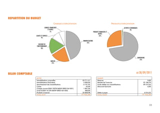 23
23	
  
REPARTITION DU BUDGET
BILAN COMPTABLE AU 30/09/2011
ACTIF
Immobilisations corporelles
Immobilisations financières
Amortissement des immobilisations
Caisse
Compte courant (EUR 10278 06039 00021561301)
Livret B (EUR 10 278 06039 00021561303)
Produits à recevoir
53 711,51
2 000,00
- 6 191,95
23,00
1 841,04
500,00
25 838,98
TOTAL ACTIF 77 722,58
PASSIF
Réserves
Résultat de l’exercice
Fonds dédiés aux immobilisations
Découvert bancaire
Dettes à payer
0,00
22 186,70
49 519,56
0,00
6 016,32
TOTAL PASSIF 77 722,58
IMMOBILISATIONS
45%
EMPLOIS
21%
EXCEDENT DE
FONCTIONNEMENT
18%
ACHATS ET SERVICES
9%
CHARGES FINANCIERES
ET AUTRES
7%
SUBVENTIONS
73%
PRODUITS FINANCIERS ET
AUTRES
27%
ACTIVITES ECONOMIQUES
0%
CHARGES D’EXPLOITATION PRODUITS D’EXPLOITATION
 