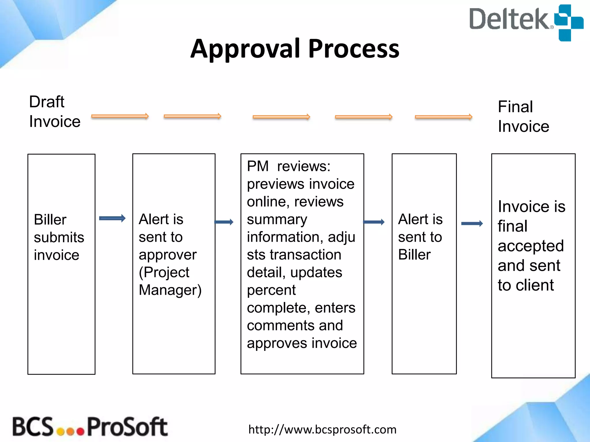 http://www.bcsprosoft.com
Approval Process
Biller
submits
invoice
PM reviews:
previews invoice
online, reviews
summary
information, adju
sts transaction
detail, updates
percent
complete, enters
comments and
approves invoice
Alert is
sent to
approver
(Project
Manager)
Alert is
sent to
Biller
Invoice is
final
accepted
and sent
to client
Draft
Invoice
Final
Invoice
 