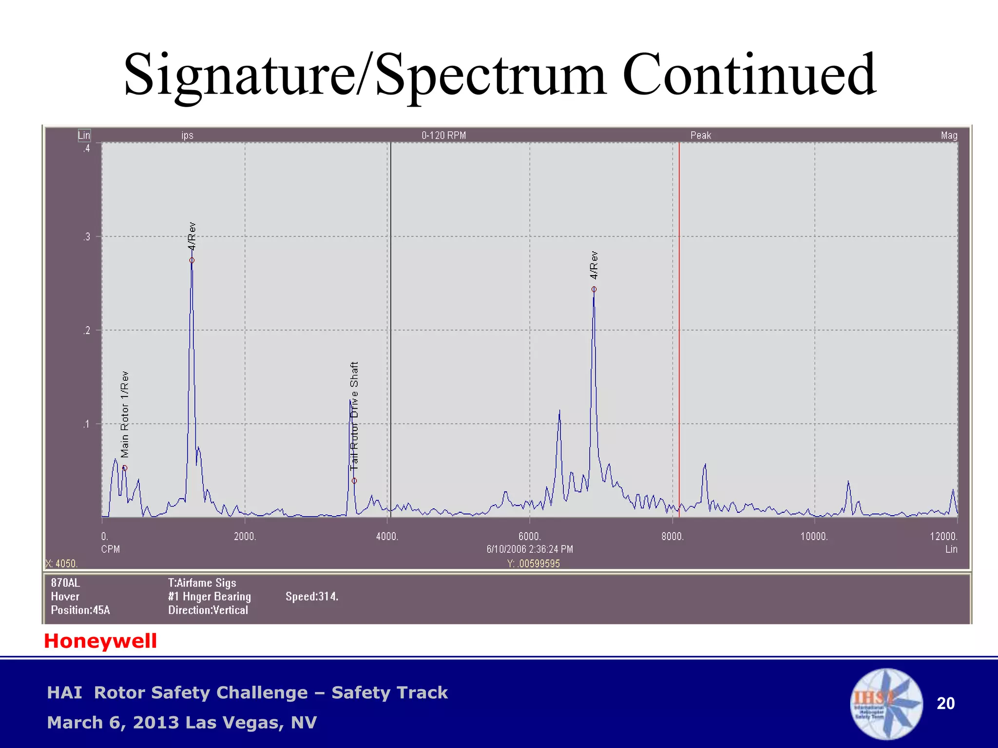Signature/Spectrum Continued




Honeywell

HAI Rotor Safety Challenge – Safety Track
                                            20
March 6, 2013 Las Vegas, NV
 