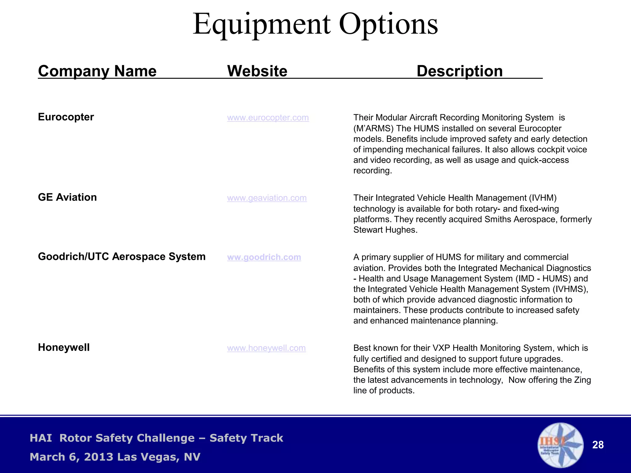Equipment Options
 Company Name                    Website                              Description

 Eurocopter                      www.eurocopter.com   Their Modular Aircraft Recording Monitoring System is
                                                      (M’ARMS) The HUMS installed on several Eurocopter
                                                      models. Benefits include improved safety and early detection
                                                      of impending mechanical failures. It also allows cockpit voice
                                                      and video recording, as well as usage and quick-access
                                                      recording.


 GE Aviation                     www.geaviation.com   Their Integrated Vehicle Health Management (IVHM)
                                                      technology is available for both rotary- and fixed-wing
                                                      platforms. They recently acquired Smiths Aerospace, formerly
                                                      Stewart Hughes.


 Goodrich/UTC Aerospace System   ww.goodrich.com      A primary supplier of HUMS for military and commercial
                                                      aviation. Provides both the Integrated Mechanical Diagnostics
                                                      - Health and Usage Management System (IMD - HUMS) and
                                                      the Integrated Vehicle Health Management System (IVHMS),
                                                      both of which provide advanced diagnostic information to
                                                      maintainers. These products contribute to increased safety
                                                      and enhanced maintenance planning.


 Honeywell                       www.honeywell.com    Best known for their VXP Health Monitoring System, which is
                                                      fully certified and designed to support future upgrades.
                                                      Benefits of this system include more effective maintenance,
                                                      the latest advancements in technology, Now offering the Zing
                                                      line of products.




HAI Rotor Safety Challenge – Safety Track
                                                                                                                       28
March 6, 2013 Las Vegas, NV
 