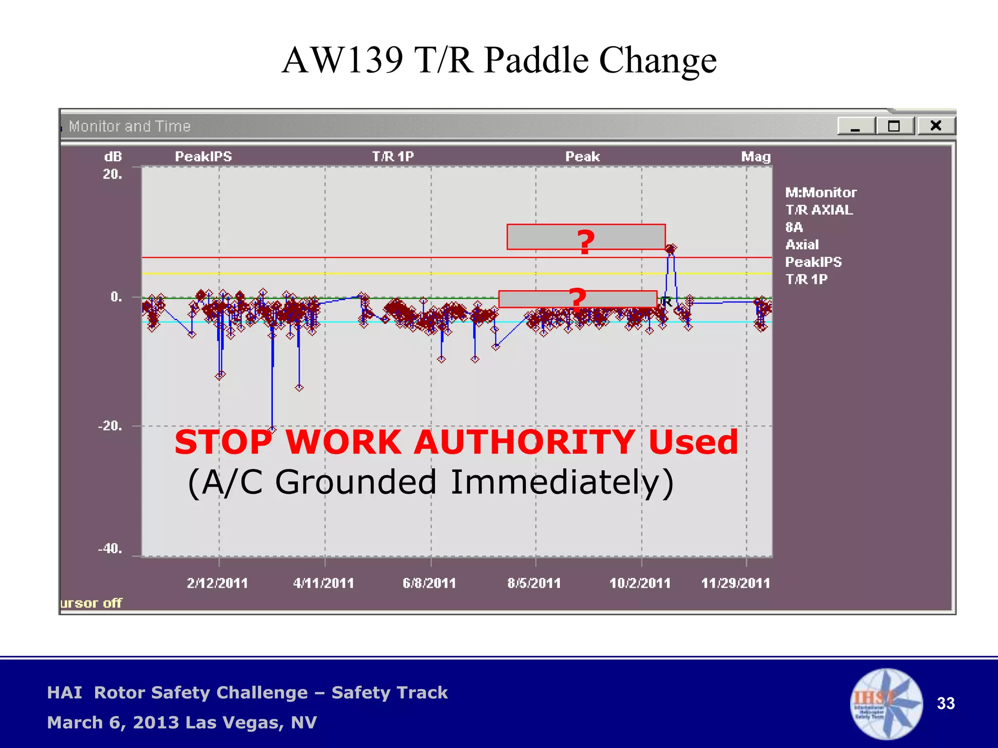 AW139 T/R Paddle Change



                                            ?
                                            ?



             STOP WORK AUTHORITY Used
              (A/C Grounded Immediately)




HAI Rotor Safety Challenge – Safety Track
                                                 33
March 6, 2013 Las Vegas, NV
 