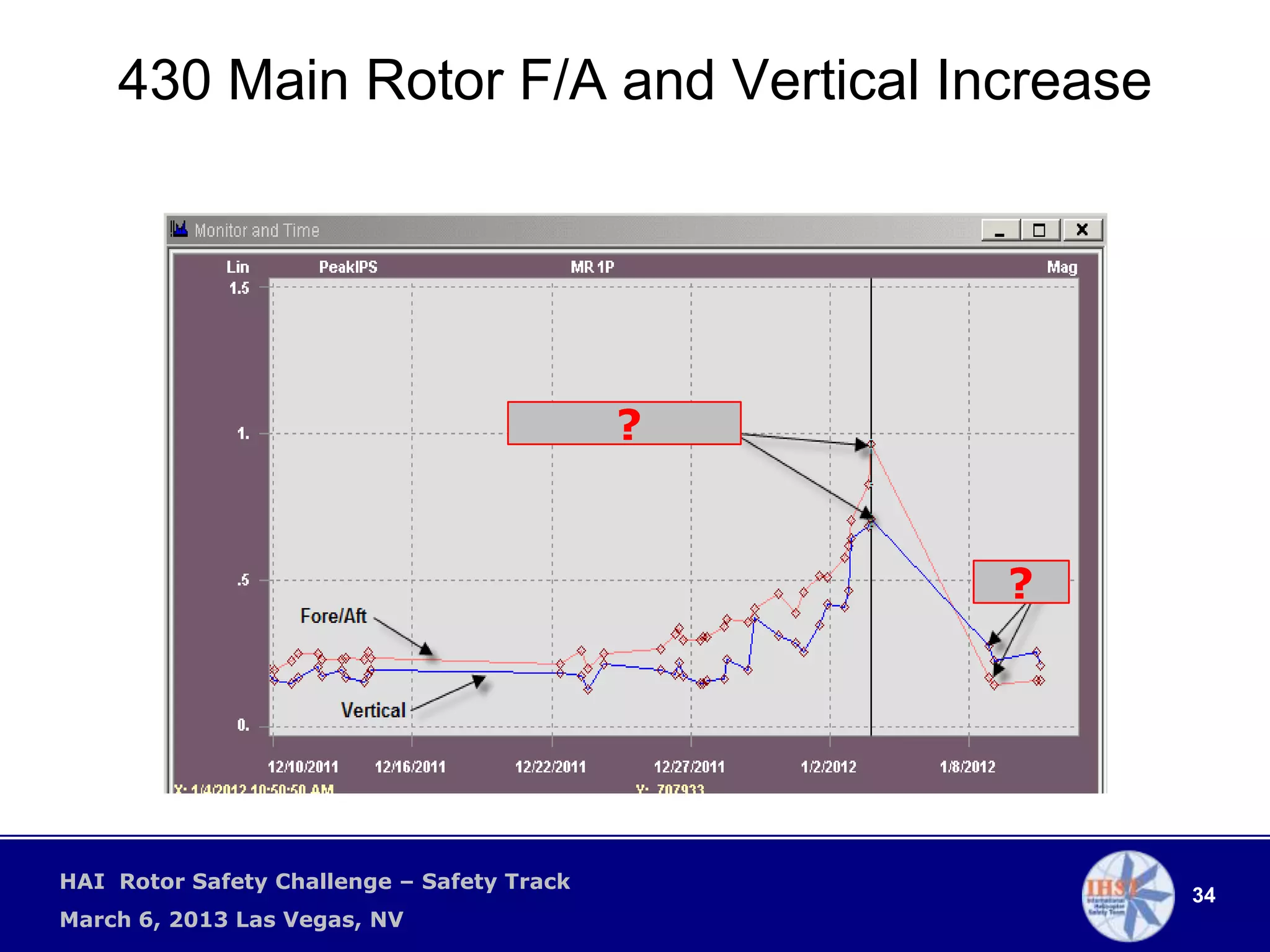 430 Main Rotor F/A and Vertical Increase




                                            ?


                                                ?




HAI Rotor Safety Challenge – Safety Track
                                                    34
March 6, 2013 Las Vegas, NV
 