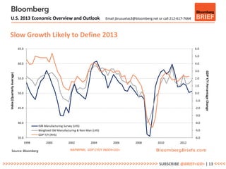 U.S. 2013 Economic Overview and Outlook                                               Email jbrusuelas3@bloomberg.net or call 212-617-7664



   Slow Growth Likely to Define 2013
                               65.0                                                                                                              6.0

                                                                                                                                                 5.0

                               60.0                                                                                                              4.0

                                                                                                                                                 3.0




                                                                                                                                                        GDP Y/Y Percentage Change
   Index (Quarterly Average)




                               55.0                                                                                                              2.0

                                                                                                                                                 1.0

                               50.0                                                                                                              0.0

                                                                                                                                                 -1.0

                               45.0                                                                                                              -2.0

                                                                                                                                                 -3.0

                               40.0                                                                                                              -4.0
                                             ISM Manufacturing Survey (LHS)
                                             Weighted ISM Manufacturing & Non-Man (LHS)                                                          -5.0
                                             GDP Y/Y (RHS)
                               35.0                                                                                                              -6.0
                                      1998        2000           2002            2004         2006          2008         2010          2012

          Source: Bloomberg                                       NAPMPMI, GDP CYOY INDEX<GO>



>>>>>>>>>>>>>>>>>>>>>>>>>>>>>>>>>>>>>>>>>>>>>>>>>>>>>>> SUBSCRIBE @BRIEF<GO> | 13 <<<<
 