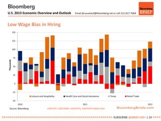 U.S. 2013 Economic Overview and Outlook                        Email jbrusuelas3@bloomberg.net or call 212-617-7664



   Low Wage Bias in Hiring
               150


               125


               100


               75
   Thousands




               50


               25


                 0


               -25
                            Leisure and Hospitality      Health Care and Social Assistance     Temp           Retail Trade
               -50
                     2010                                                 2011                                               2012
     Source: Bloomberg                     USRTTOT, USESTEMP, USEETOTS, USEHTOTS INDEX<GO>


>>>>>>>>>>>>>>>>>>>>>>>>>>>>>>>>>>>>>>>>>>>>>>>>>>>>>>> SUBSCRIBE @BRIEF<GO> | 14 <<<<
 