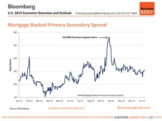 U.S. 2013 Economic Overview and Outlook                                Email jbrusuelas3@bloomberg.net or call 212-617-7664



   Mortgage Backed Primary Secondary Spread
                  180

                                                             Fed MBS Purchase Program Starts


                  160




                  140
   Basis Points




                  120




                  100



                                                                                Mortgage Backed Primary-Secondary Spread
                   80
                    Jan-12   Feb-12   Mar-12   Apr-12   May-12   Jun-12    Jul-12   Aug-12     Sep-12    Oct-12    Nov-12   Dec-12   Jan-13


     Source: Bloomberg                          ILM3NAVG, MTGEFNCL INDEX<GO>


>>>>>>>>>>>>>>>>>>>>>>>>>>>>>>>>>>>>>>>>>>>>>>>>>>>>>>> SUBSCRIBE @BRIEF<GO> | 20 <<<<
 