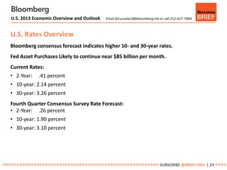 U.S. 2013 Economic Overview and Outlook   Email jbrusuelas3@bloomberg.net or call 212-617-7664


Image page
  U.S. Rates Overview
   Bloomberg consensus forecast indicates higher 10- and 30-year rates.
   Fed Asset Purchases Likely to continue near $85 billion per month.
   Current Rates:
   • 2-Year:   .41 percent
   • 10-year: 2.14 percent
   • 30-year: 3.26 percent
   Fourth Quarter Consensus Survey Rate Forecast:
   • 2-Year: .26 percent
   • 10-year: 1.90 percent
   • 30-year: 3.10 percent




>>>>>>>>>>>>>>>>>>>>>>>>>>>>>>>>>>>>>>>>>>>>>>>>>>>>>>> SUBSCRIBE @BRIEF<GO> | 23 <<<<
 