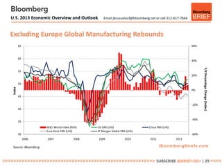 U.S. 2013 Economic Overview and Outlook            Email jbrusuelas3@bloomberg.net or call 212-617-7664



   Excluding Europe Global Manufacturing Rebounds
            65                                                                                               60%



            60
                                                                                                             40%




                                                                                                                    Y/Y Percentage Change (Index)
            55
                                                                                                             20%

            50
    Index




                                                                                                             0%

            45

                                                                                                             -20%
            40


                                                                                                             -40%
            35
                        MSCI World Index (RHS)    US ISM (LHS)                    China PMI (LHS)
                        Euro Zone PMI (LHS)       JP Morgan Global PMI (LHS)
            30                                                                                               -60%
                 2006   2007               2008   2009                2010         2011             2012

    Source: Bloomberg



>>>>>>>>>>>>>>>>>>>>>>>>>>>>>>>>>>>>>>>>>>>>>>>>>>>>>>> SUBSCRIBE @BRIEF<GO> | 29 <<<<
 